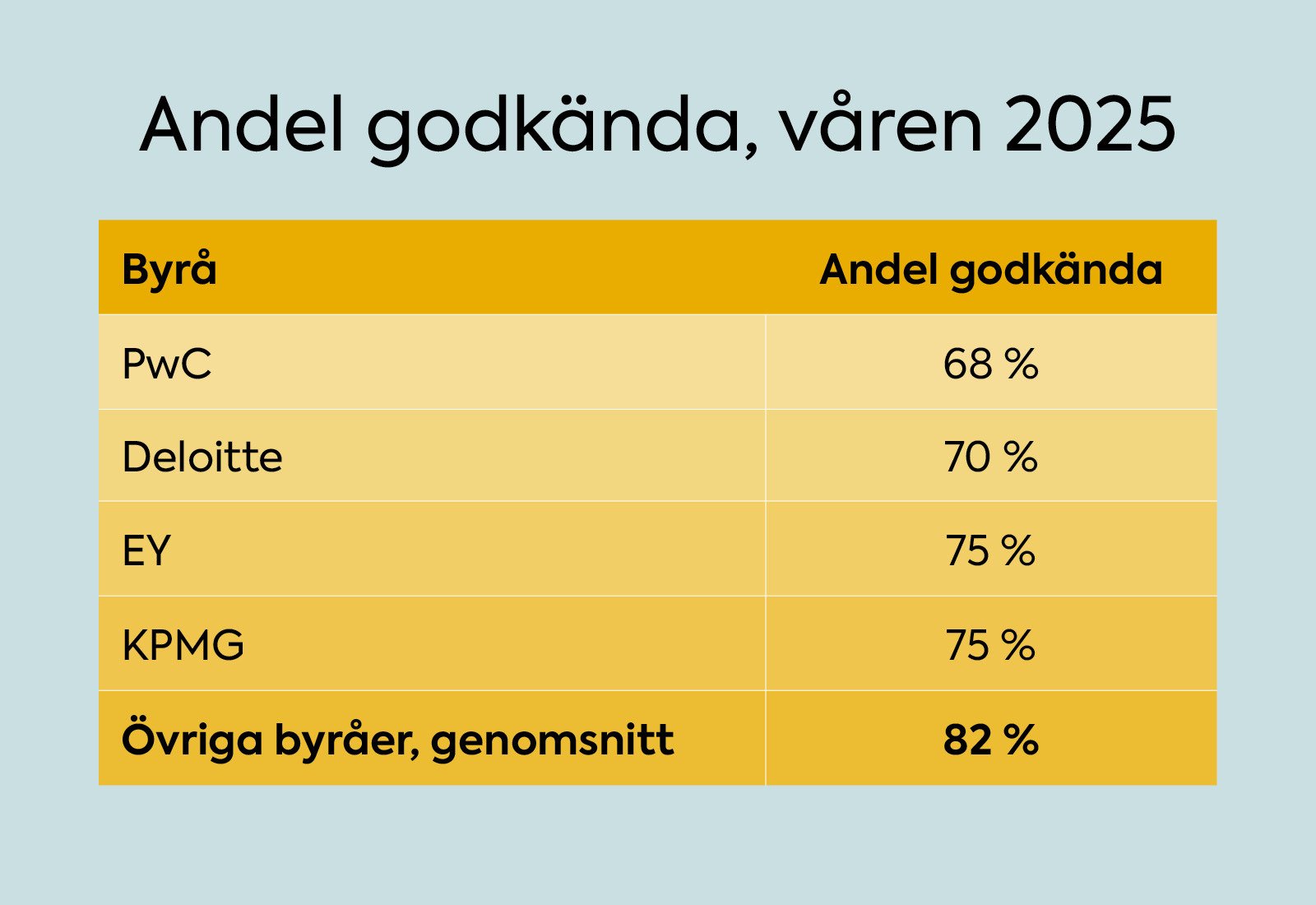 Revisorsprovet våren 2025