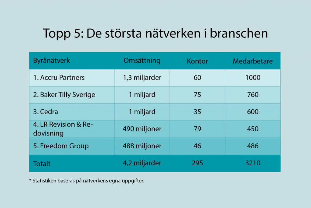 Top 5 byrånätverk tabell